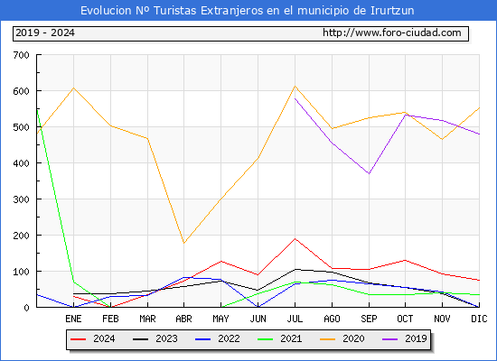 Evolucin Numero de turistas de origen Extranjero en el Municipio de Irurtzun hasta Diciembre del 2024.