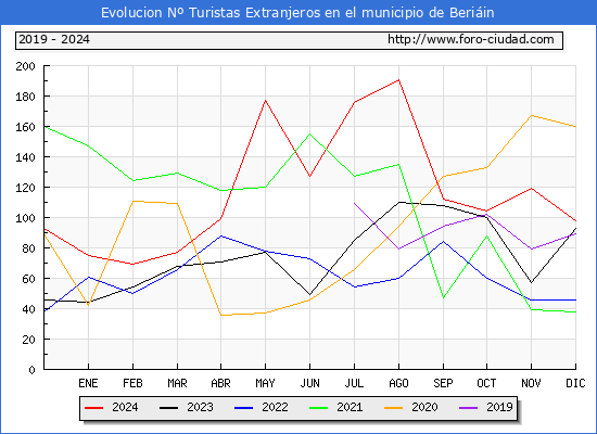 Evolucin Numero de turistas de origen Extranjero en el Municipio de Beriin hasta Diciembre del 2024.