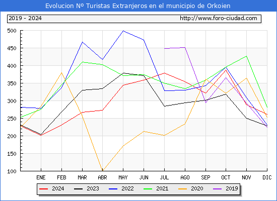 Evolucin Numero de turistas de origen Extranjero en el Municipio de Orkoien hasta Diciembre del 2024.
