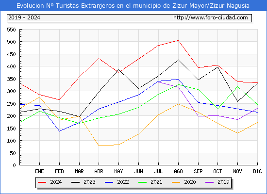 Evolucin Numero de turistas de origen Extranjero en el Municipio de Zizur Mayor/Zizur Nagusia hasta Diciembre del 2024.