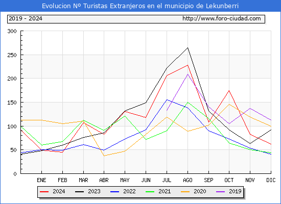Evolucin Numero de turistas de origen Extranjero en el Municipio de Lekunberri hasta Diciembre del 2024.