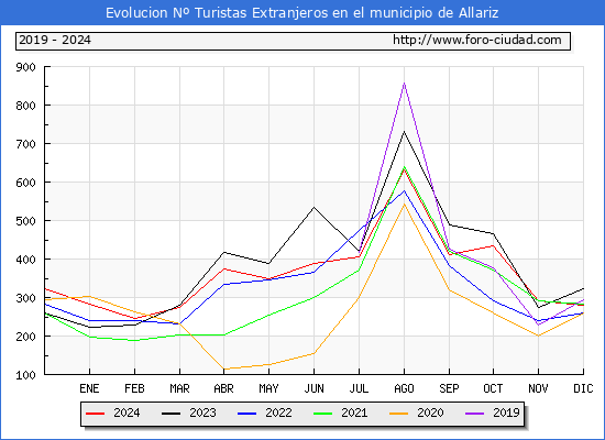Evolucin Numero de turistas de origen Extranjero en el Municipio de Allariz hasta Diciembre del 2024.