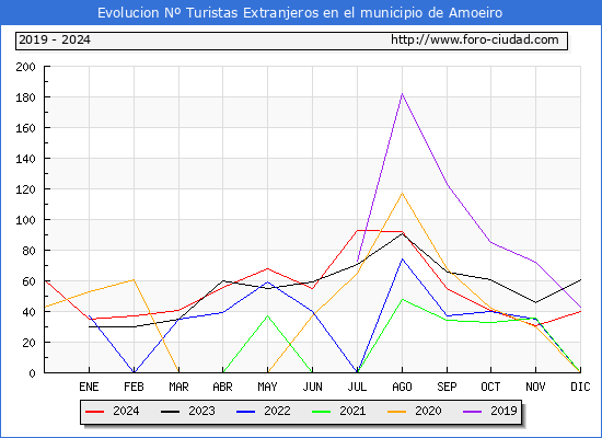 Evolucin Numero de turistas de origen Extranjero en el Municipio de Amoeiro hasta Diciembre del 2024.