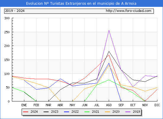 Evolucin Numero de turistas de origen Extranjero en el Municipio de A Arnoia hasta Diciembre del 2024.