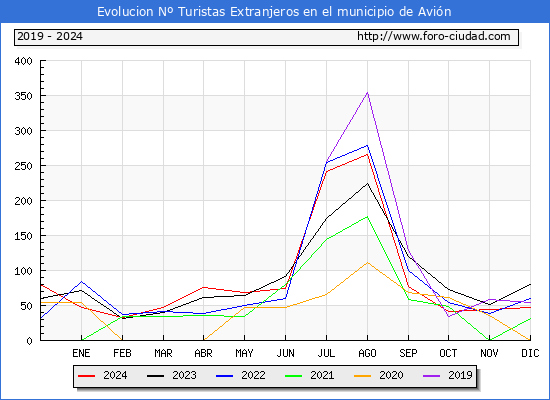 Evolucin Numero de turistas de origen Extranjero en el Municipio de Avin hasta Diciembre del 2024.