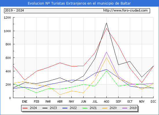 Evolucin Numero de turistas de origen Extranjero en el Municipio de Baltar hasta Diciembre del 2024.