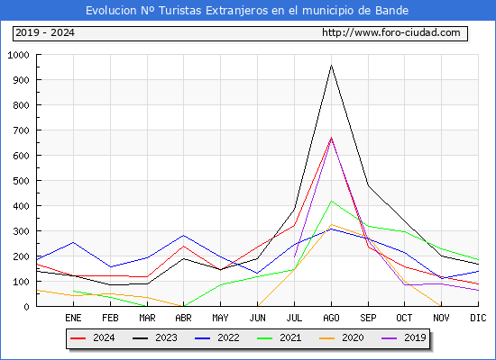 Evolucin Numero de turistas de origen Extranjero en el Municipio de Bande hasta Diciembre del 2024.