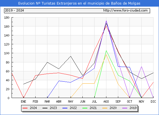 Evolucin Numero de turistas de origen Extranjero en el Municipio de Baos de Molgas hasta Diciembre del 2024.