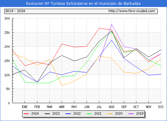 Evolucin Numero de turistas de origen Extranjero en el Municipio de Barbads hasta Diciembre del 2024.