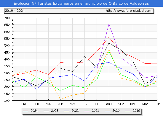 Evolucin Numero de turistas de origen Extranjero en el Municipio de O Barco de Valdeorras hasta Diciembre del 2024.