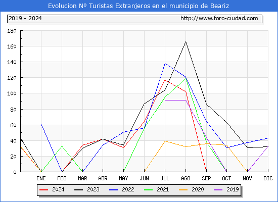Evolucin Numero de turistas de origen Extranjero en el Municipio de Beariz hasta Diciembre del 2024.