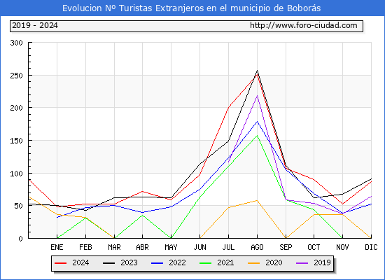 Evolucin Numero de turistas de origen Extranjero en el Municipio de Bobors hasta Diciembre del 2024.