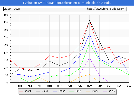 Evolucin Numero de turistas de origen Extranjero en el Municipio de A Bola hasta Diciembre del 2024.
