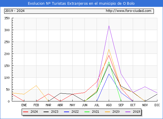 Evolucin Numero de turistas de origen Extranjero en el Municipio de O Bolo hasta Diciembre del 2024.