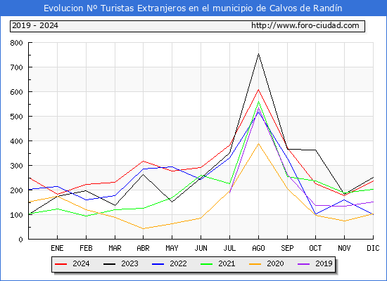 Evolucin Numero de turistas de origen Extranjero en el Municipio de Calvos de Randn hasta Diciembre del 2024.