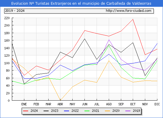 Evolucin Numero de turistas de origen Extranjero en el Municipio de Carballeda de Valdeorras hasta Diciembre del 2024.