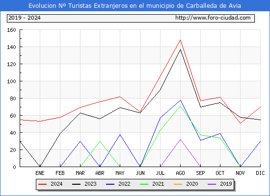 Evolucin Numero de turistas de origen Extranjero en el Municipio de Carballeda de Avia hasta Diciembre del 2024.