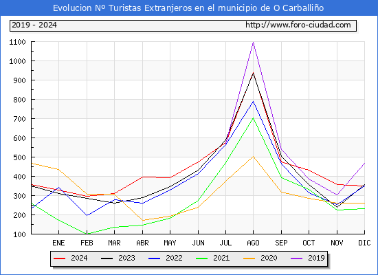 Evolucin Numero de turistas de origen Extranjero en el Municipio de O Carballio hasta Diciembre del 2024.