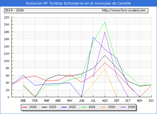 Evolucin Numero de turistas de origen Extranjero en el Municipio de Cartelle hasta Diciembre del 2024.