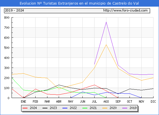 Evolucin Numero de turistas de origen Extranjero en el Municipio de Castrelo do Val hasta Diciembre del 2024.