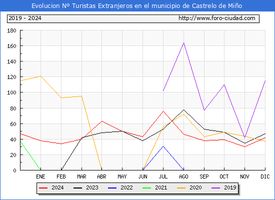 Evolucin Numero de turistas de origen Extranjero en el Municipio de Castrelo de Mio hasta Diciembre del 2024.