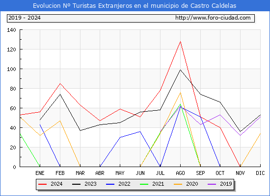 Evolucin Numero de turistas de origen Extranjero en el Municipio de Castro Caldelas hasta Diciembre del 2024.