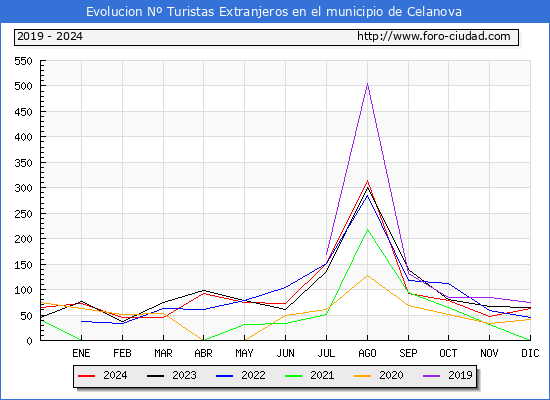 Evolucin Numero de turistas de origen Extranjero en el Municipio de Celanova hasta Diciembre del 2024.
