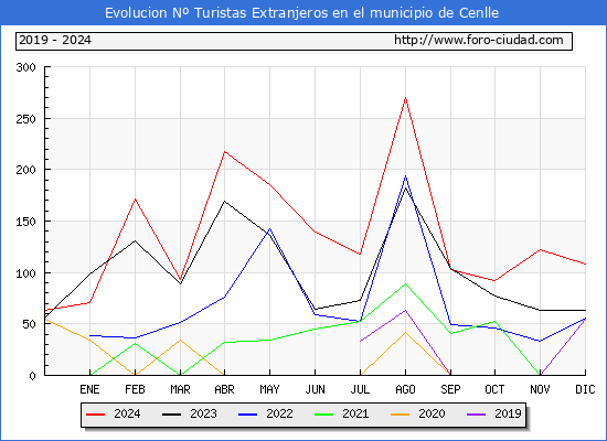 Evolucin Numero de turistas de origen Extranjero en el Municipio de Cenlle hasta Diciembre del 2024.