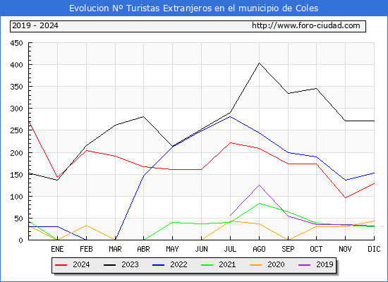 Evolucin Numero de turistas de origen Extranjero en el Municipio de Coles hasta Diciembre del 2024.