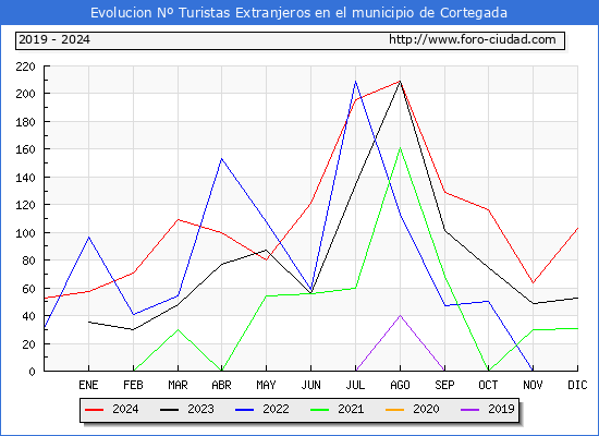 Evolucin Numero de turistas de origen Extranjero en el Municipio de Cortegada hasta Diciembre del 2024.