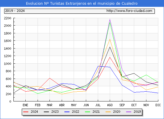 Evolucin Numero de turistas de origen Extranjero en el Municipio de Cualedro hasta Diciembre del 2024.