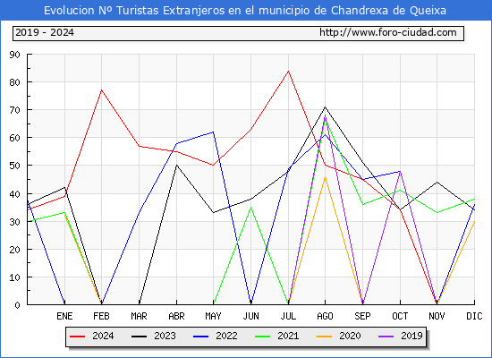 Evolucin Numero de turistas de origen Extranjero en el Municipio de Chandrexa de Queixa hasta Diciembre del 2024.