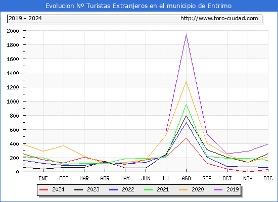 Evolucin Numero de turistas de origen Extranjero en el Municipio de Entrimo hasta Diciembre del 2024.