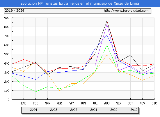 Evolucin Numero de turistas de origen Extranjero en el Municipio de Xinzo de Limia hasta Diciembre del 2024.