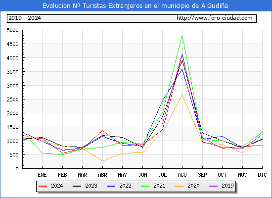 Evolucin Numero de turistas de origen Extranjero en el Municipio de A Gudia hasta Diciembre del 2024.