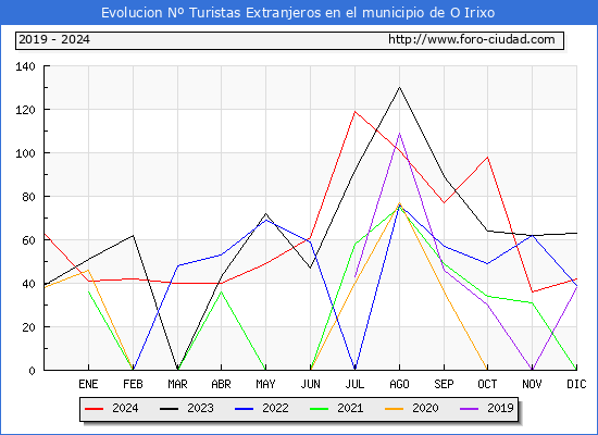 Evolucin Numero de turistas de origen Extranjero en el Municipio de O Irixo hasta Diciembre del 2024.