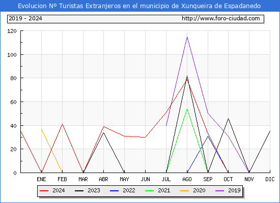 Evolucin Numero de turistas de origen Extranjero en el Municipio de Xunqueira de Espadanedo hasta Diciembre del 2024.