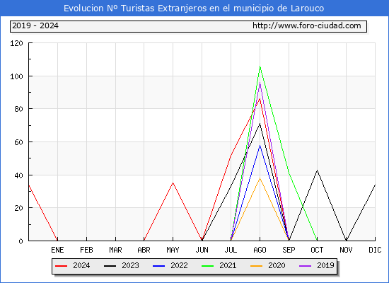 Evolucin Numero de turistas de origen Extranjero en el Municipio de Larouco hasta Diciembre del 2024.