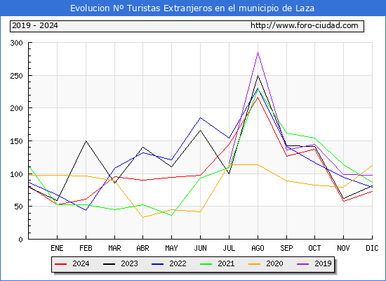 Evolucin Numero de turistas de origen Extranjero en el Municipio de Laza hasta Diciembre del 2024.