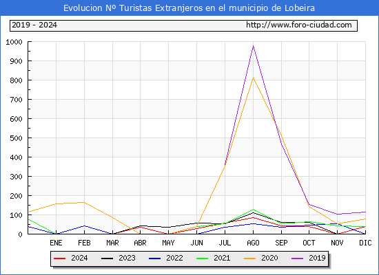 Evolucin Numero de turistas de origen Extranjero en el Municipio de Lobeira hasta Diciembre del 2024.