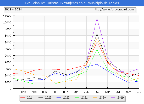 Evolucin Numero de turistas de origen Extranjero en el Municipio de Lobios hasta Diciembre del 2024.