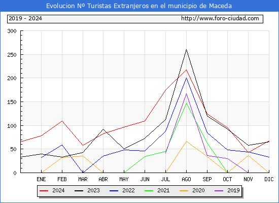 Evolucin Numero de turistas de origen Extranjero en el Municipio de Maceda hasta Diciembre del 2024.