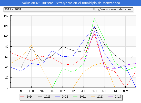Evolucin Numero de turistas de origen Extranjero en el Municipio de Manzaneda hasta Diciembre del 2024.
