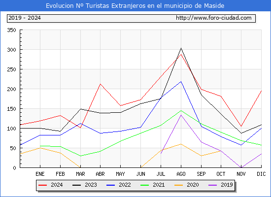 Evolucin Numero de turistas de origen Extranjero en el Municipio de Maside hasta Diciembre del 2024.