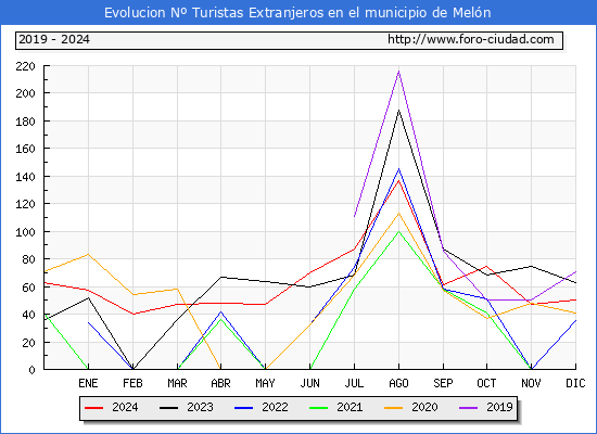 Evolucin Numero de turistas de origen Extranjero en el Municipio de Meln hasta Diciembre del 2024.