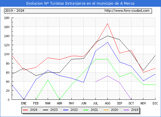 Evolucin Numero de turistas de origen Extranjero en el Municipio de A Merca hasta Diciembre del 2024.