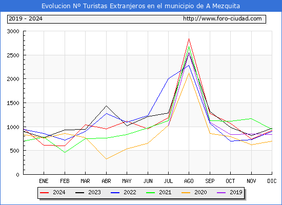Evolucin Numero de turistas de origen Extranjero en el Municipio de A Mezquita hasta Diciembre del 2024.