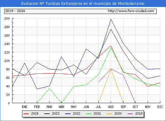 Evolucin Numero de turistas de origen Extranjero en el Municipio de Montederramo hasta Diciembre del 2024.