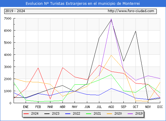 Evolucin Numero de turistas de origen Extranjero en el Municipio de Monterrei hasta Diciembre del 2024.