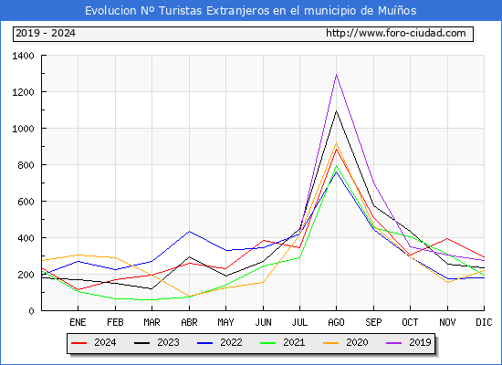 Evolucin Numero de turistas de origen Extranjero en el Municipio de Muos hasta Diciembre del 2024.